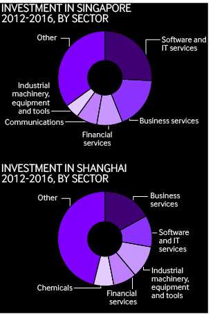 Apac investment pies